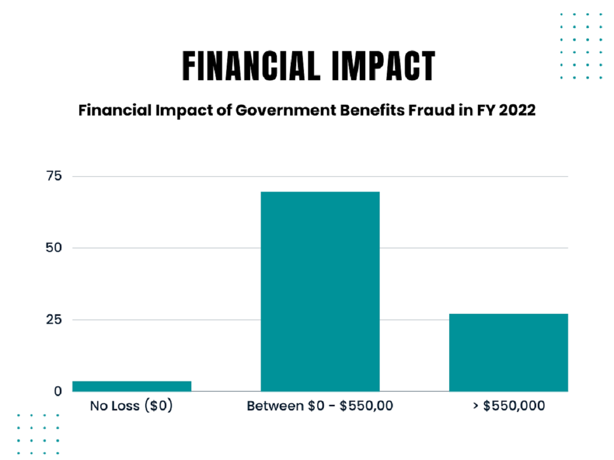 Financial Impact of Government Benefits Fraud in FY 2022