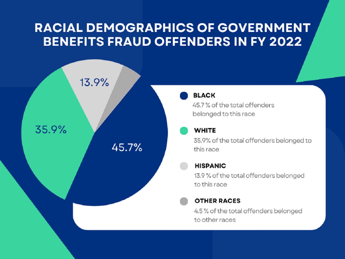Racial Demographics of Government Benefits Fraud Offenders in FY 2022