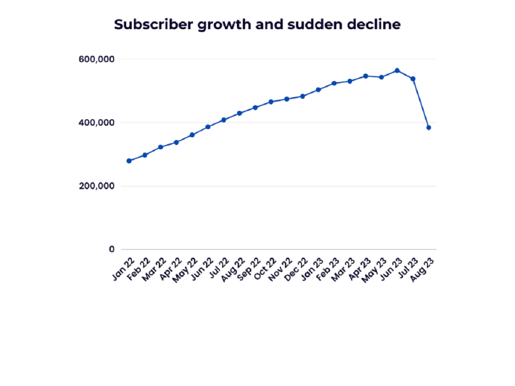 ACP Data - Subscriber Growth and Sudden Decline