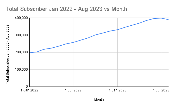 Arizona ACP Claims - Total Subscriber Jan 2022 - Aug 2023 vs Month