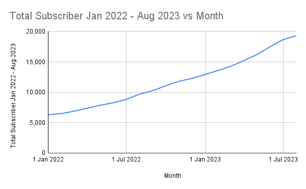 Arkansas' ACP Claim Total Subscriber Jan 2022 - Aug 2023 vs Month