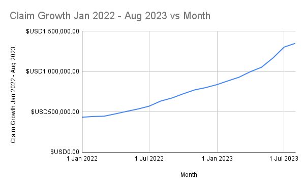 Arkansas' ACP ClaimClaim Growth Jan 2022 - Aug 2023 vs Month