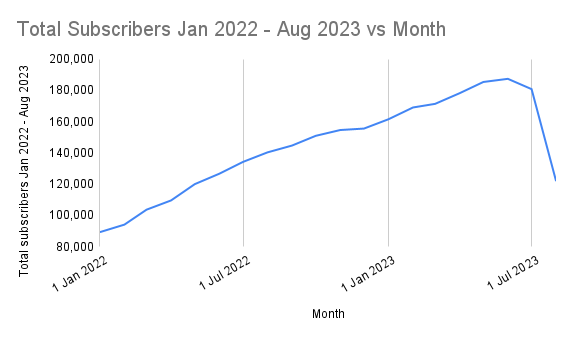 Colorado ACP Claims - Total Subscribers Jan 2022 - Aug 2023 vs Month