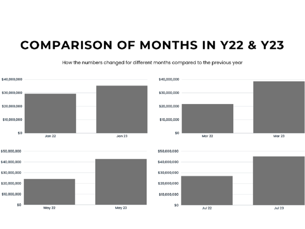 Comparison Of Months In Y22 and Y23 - Texas ACP Claim Amounts
