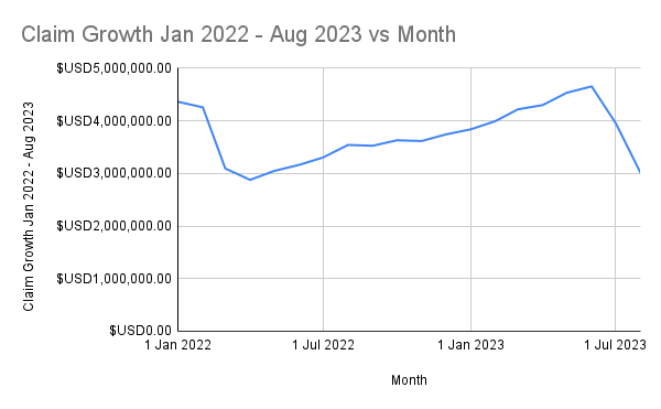 Connecticut ACP Claim - Claim Growth Jan 2022 - Aug 2023 vs Month
