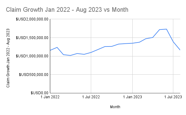DC ACP Claims - Claim Growth Jan 2022 - Aug 2023 vs Month
