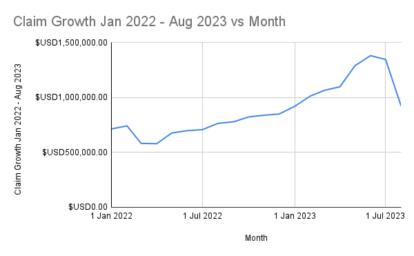 Delaware ACP Claims - Claim Growth Jan 2022 - Aug 2023 vs Month