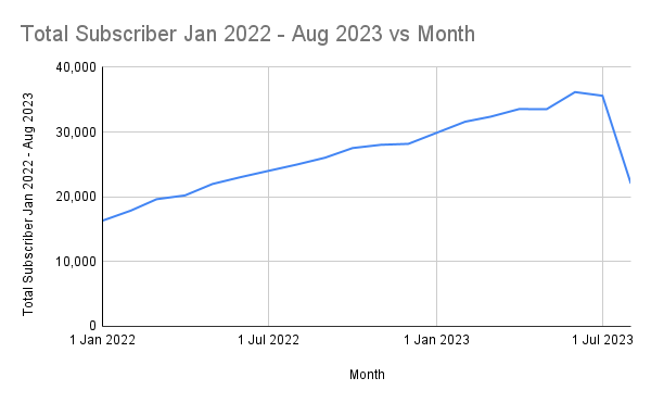 Delaware ACP Claims - Total Subscriber Jan 2022 - Aug 2023 vs Month