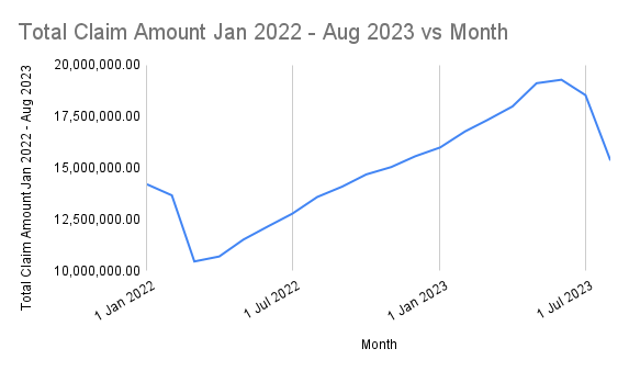 Comparison Between All Months and August 2023