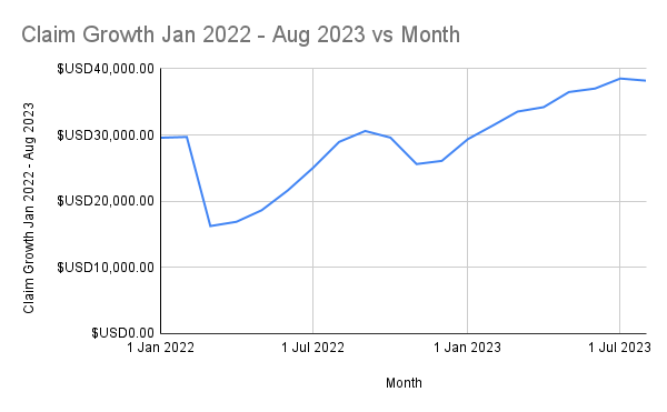 Guam ACP Claims - Claim Growth Jan 2022 - Aug 2023 vs Month