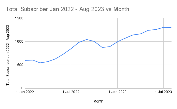 Guam ACP Claims - Total Subscriber Jan 2022 - Aug 2023 vs Month