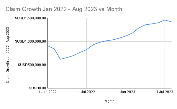 Hawaii ACP Claims - Claim Growth Jan 2022 - Aug 2023 vs Month