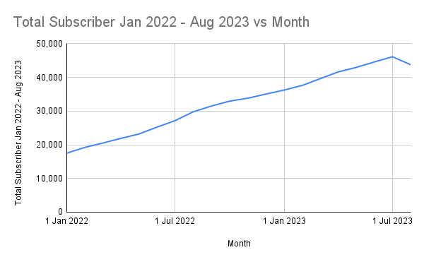 Hawaii ACP Claims - Total Subscriber Jan 2022 - Aug 2023 vs Month