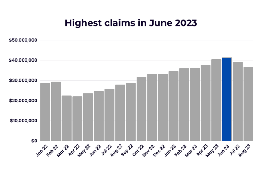 Highest Claims In June 2023