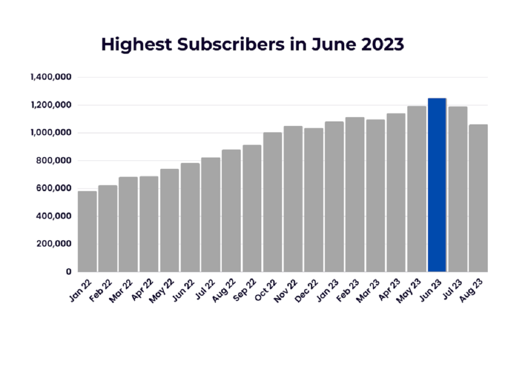Highest Subscribers in June 2023