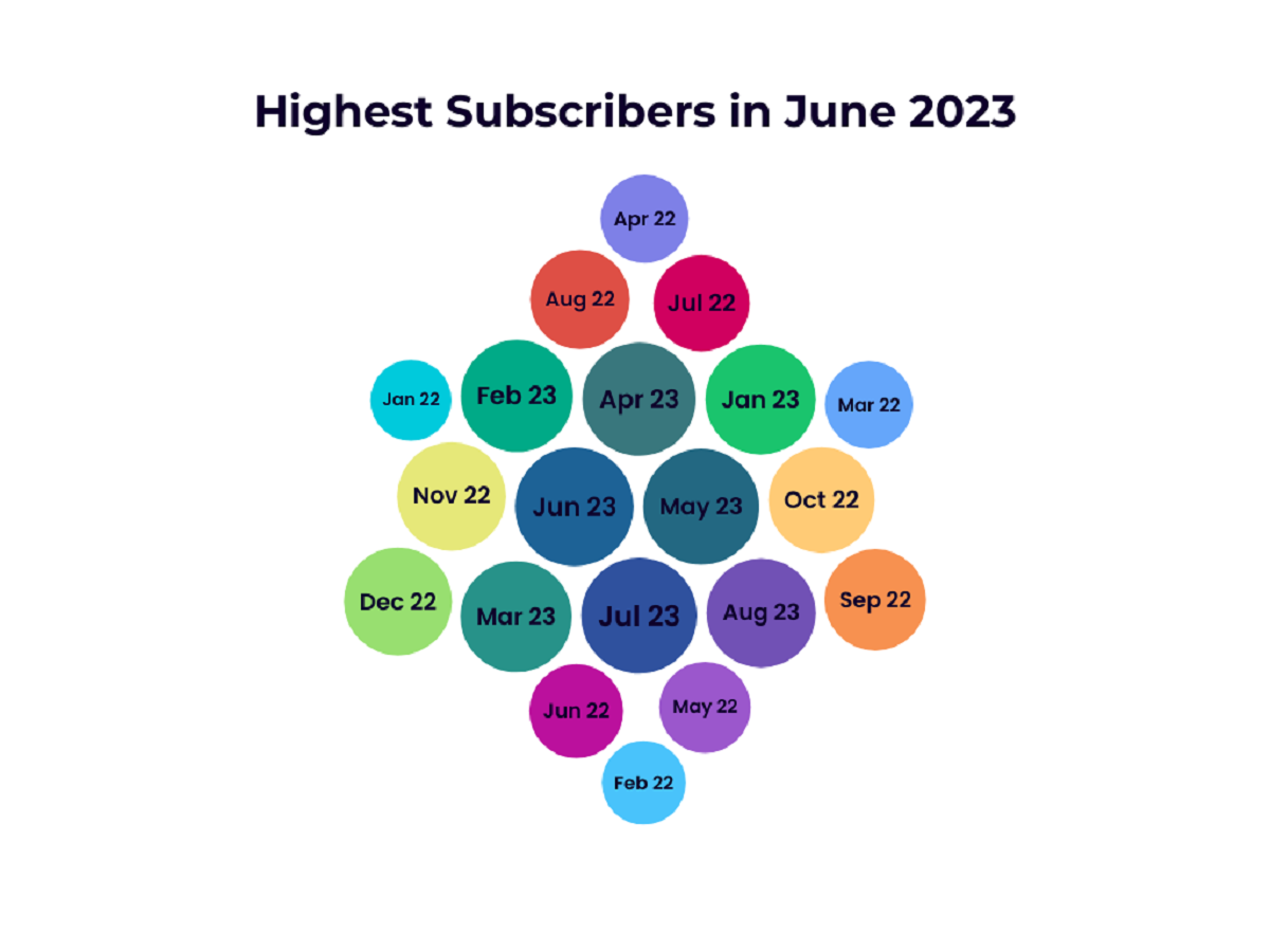 Highest Subscribers in June 2023 - ACP Florida