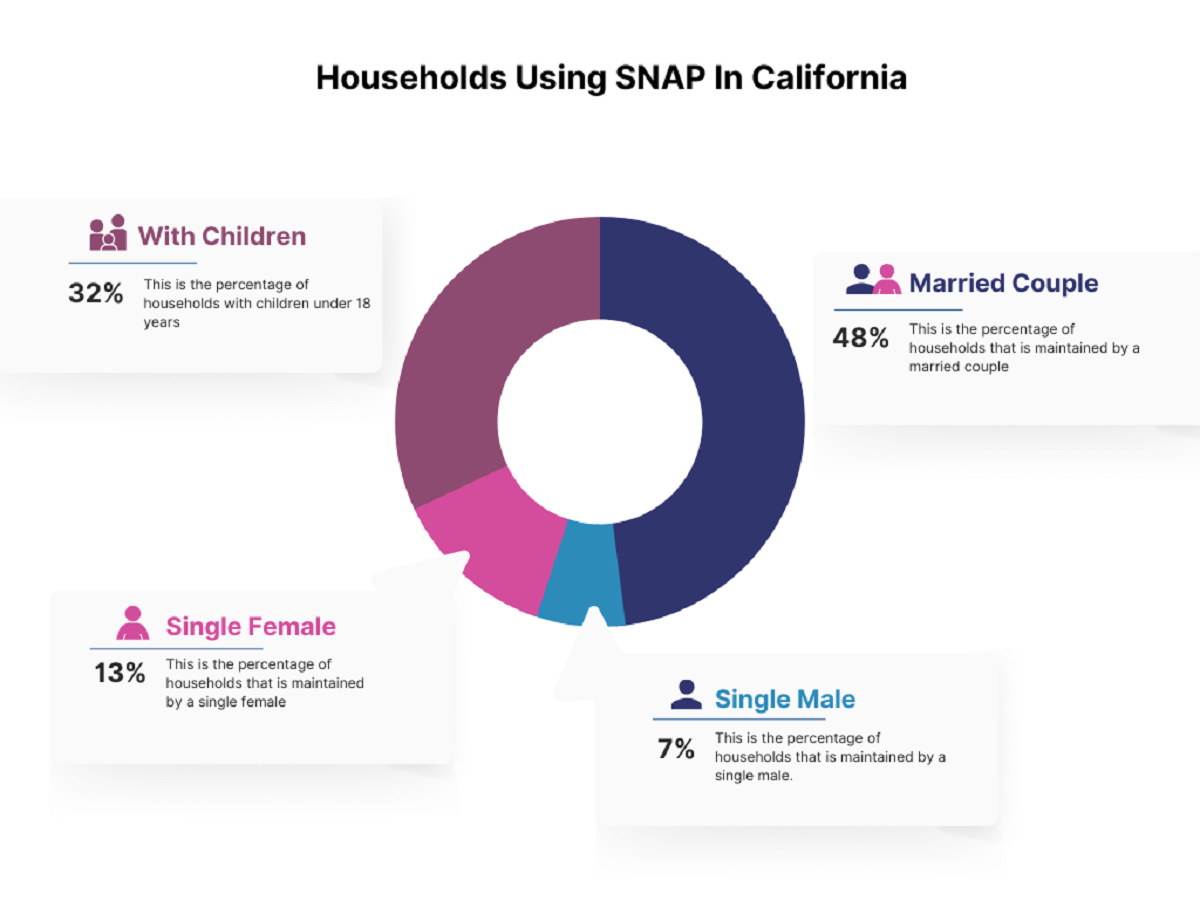 Households Using SNAP In California