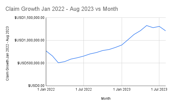 Idaho ACP Claims - Claim Growth Jan 2022 - Aug 2023 vs Month