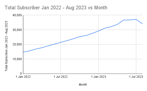 Idaho ACP Claims - Total Subscriber Jan 2022 - Aug 2023 vs Month