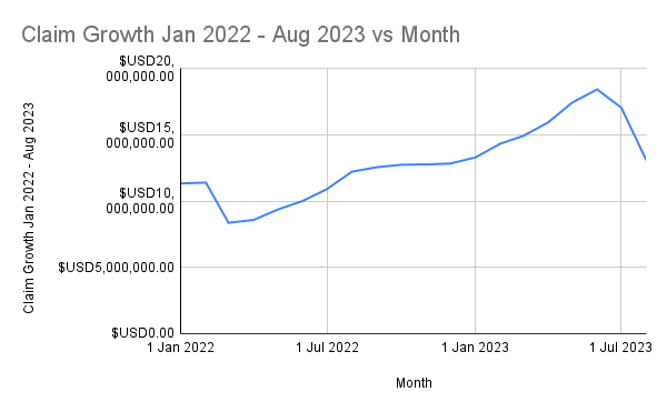 Illinois ACP Claims - Claim Growth Jan 2022 - Aug 2023 vs Month