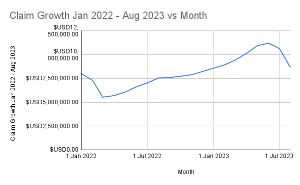 Indiana's ACP Claim - Claim Growth Jan 2022 - Aug 2023 vs Month