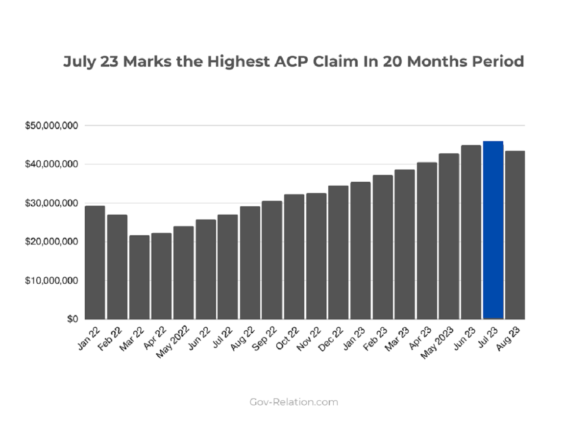 July 24 Marks the Highest ACP Claim in 20 Months Period - Texas' ACP