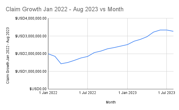 Kansas ACP Claims - Claim Growth Jan 2022 - Aug 2023 vs Month