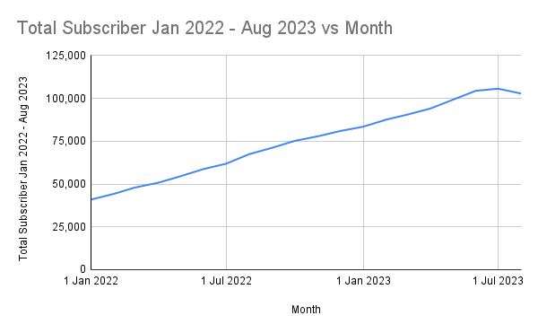 Kansas ACP Claims - Total Subscriber Jan 2022 - Aug 2023 vs Month