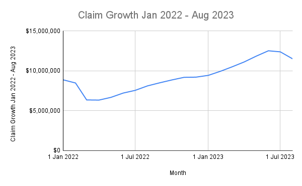 Kentucky ACP Claims - Claim Growth Jan 2022 - Aug 2023