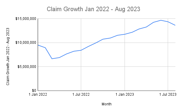 Louisiana ACP Claims - Claim Growth Jan 2022 - Aug 2023