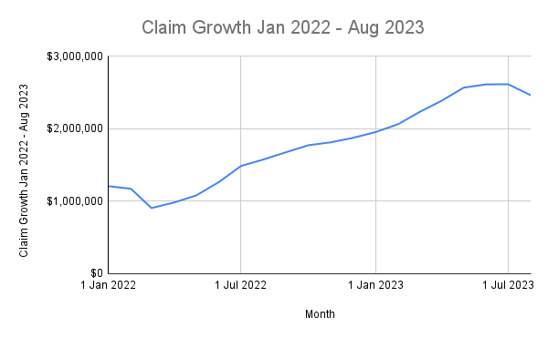 Maine ACP Claims - Claim Growth Jan 2022 - Aug 2023