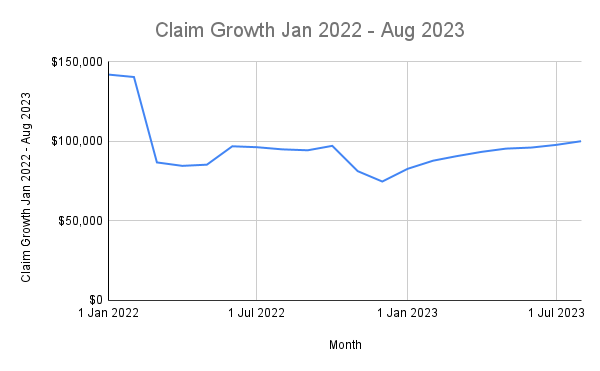Mariana Islands ACP Claims - Claim Growth Jan 2022 - Aug 2023