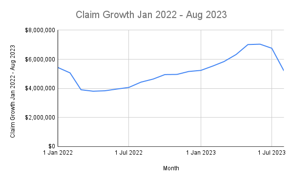 Maryland ACP Claims - Claim Growth Jan 2022 - Aug 2023