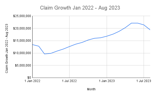 Michigan ACP Claims - Claim Growth Jan 2022 - Aug 2023