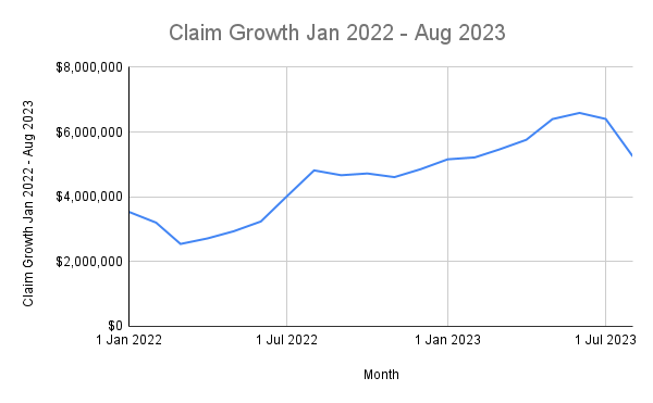 Minnesota ACP Claims - Claim Growth Jan 2022 - Aug 2023
