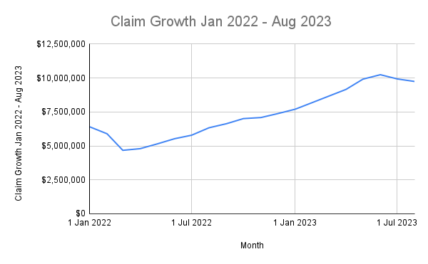 Missouri ACP Claims - Claim Growth Jan 2022 - Aug 2023