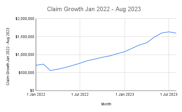 Montana ACP Claims - Claim Growth Jan 2022 - Aug 2023