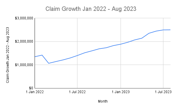 Nebraska ACP Claims - Claim Growth Jan 2022 - Aug 2023