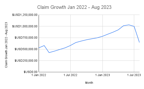 New Hampshire ACP Claims - Claim Growth Jan 2022 - Aug 2023