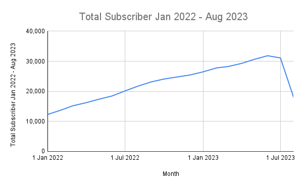 New Hampshire ACP Claims - Total Subscriber Jan 2022 - Aug 2023
