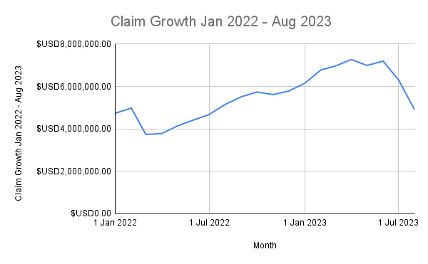 New Jersey ACP Claims - Claim Growth Jan 2022 - Aug 2023