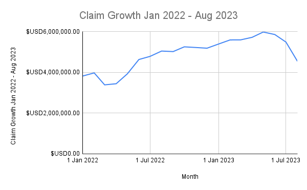 New Mexico ACP Claims - Claim Growth Jan 2022 - Aug 2023