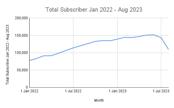 New Mexico ACP Claims - Total Subscriber Jan 2022 - Aug 2023