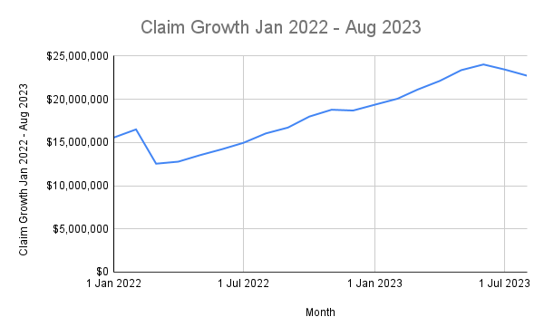North Carolina ACP Claims - Claim Growth Jan 2022 - Aug 2023