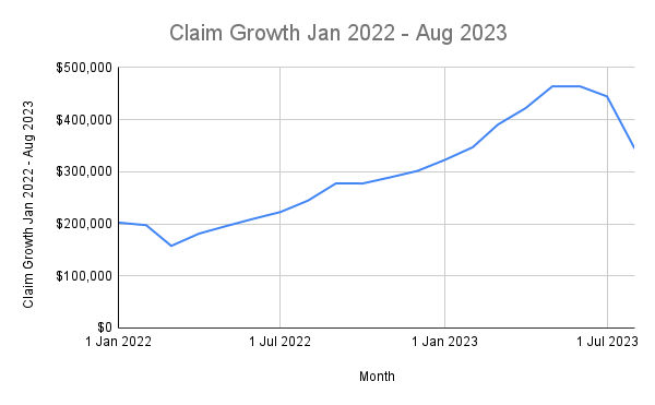 North Dakota ACP Claims - Claim Growth Jan 2022 - Aug 2023
