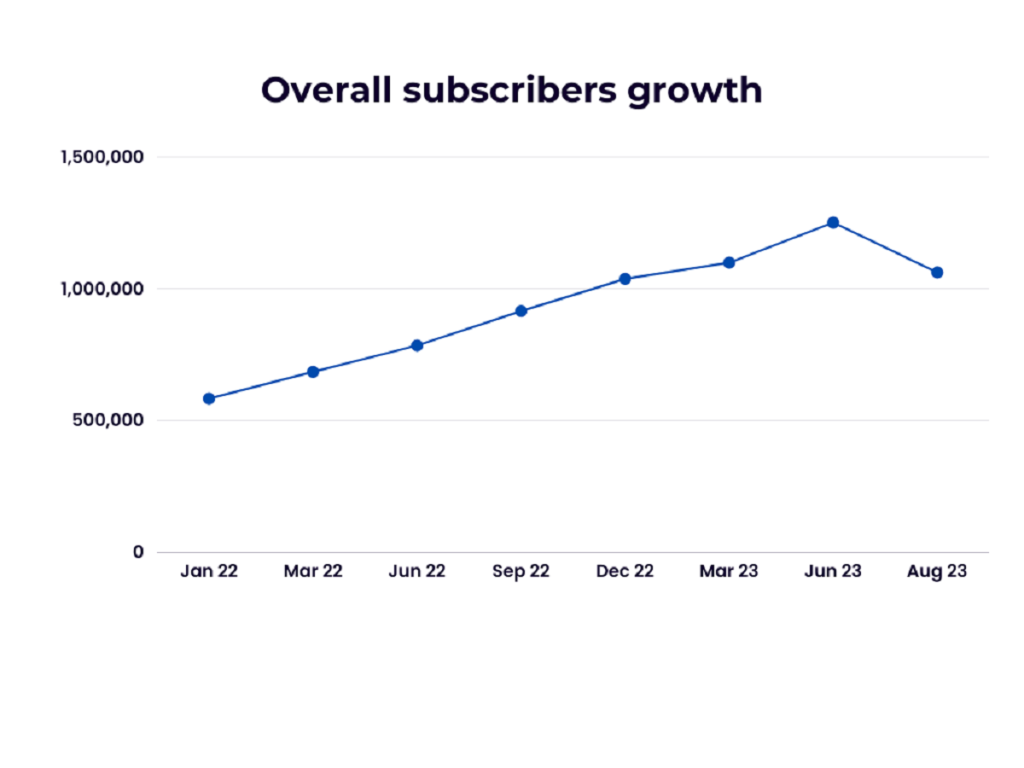 Overall Subscribers Growth - ACP Florida