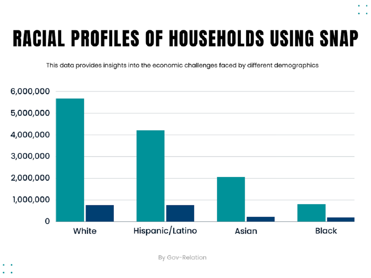 Racial Profiles Of Households Using SNAP