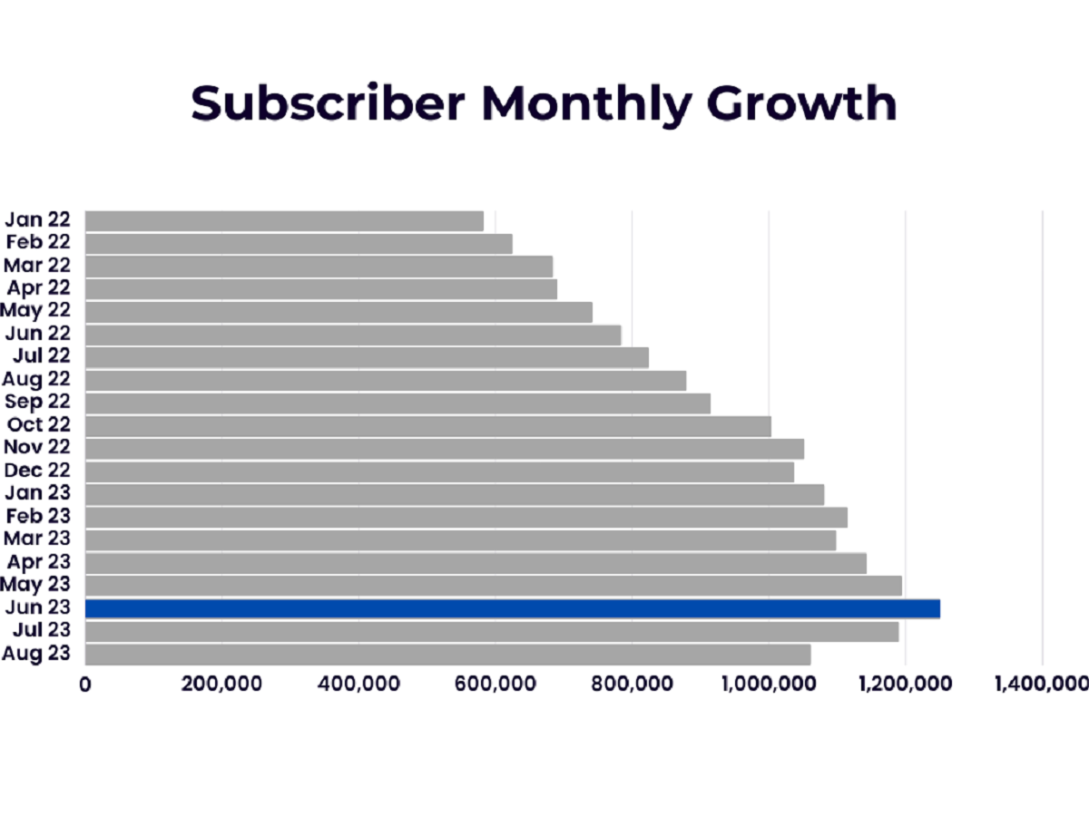 Subscriber Monthly Growth - Texas ACP Claim Amounts
