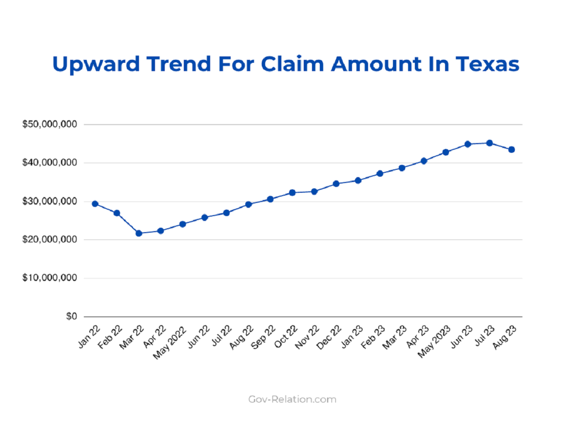 Upward Trend For claim Amount In Texas