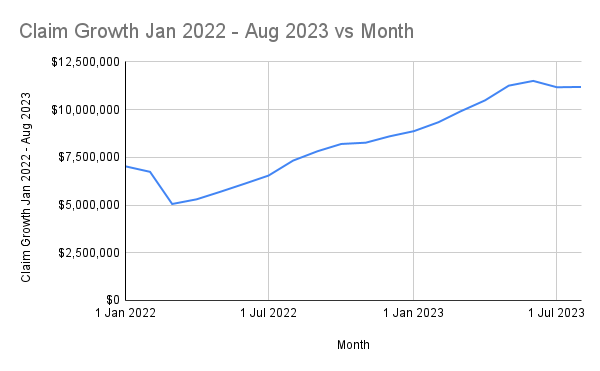 Wisconsin ACP Program Claim Growth Jan 2022 - Aug 2023 vs Month